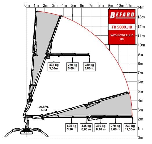 rysunek techniczny przedstawiający diagram udźwigu mini żurawia TB5000 z JIBem