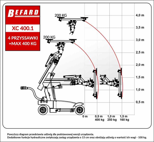Diagram udźwigu robota montażowego Befard XC400
