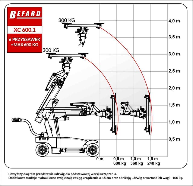 Diagram udźwigu robota montażowego do szkła BEFARD XC600.1