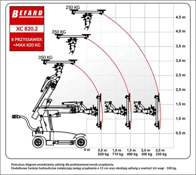 Diagram udźwigu robota montażowego do szkła BEFARD XC820.2