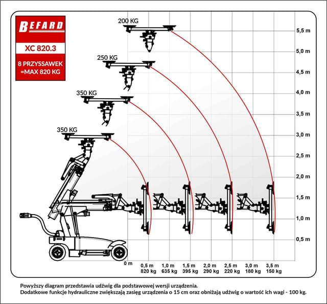 Diagram udźwigu robota montażowego do szkła BEFARD XC820.3