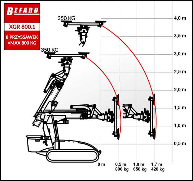 Rysunek techniczny przedstawiający wykres udźwigu dla robota montażowego XGR800.1