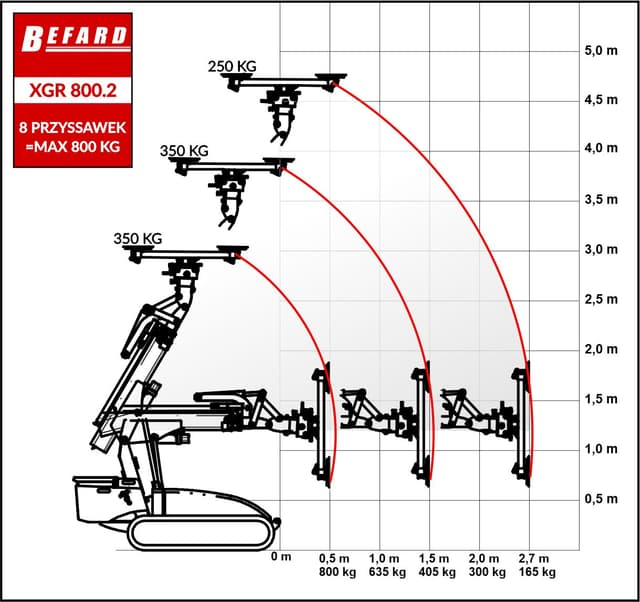 Rysunek techniczny przedstawiający wykres udźwigu dla robota montażowego XGR800.2