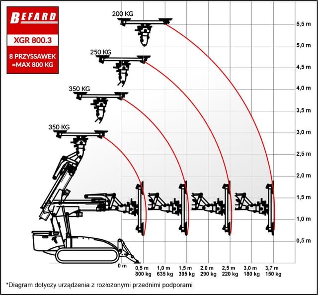 Rysunek techniczny przedstawiający wykres udźwigu dla robota montażowego XGR800.3