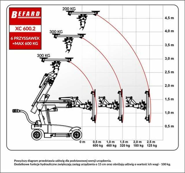 Diagram z wykresem udźwigu manipulatora XC600.2