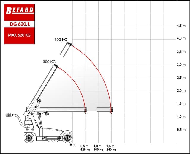 rysunek techniczny z wykresem udźwigu do manipulatora DG620.1