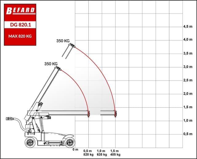 Rysunek techniczny przedstawiający diagram udźwigu dla urządzenia robot montażowy DG 820.1 bez dodatkowych funkcji