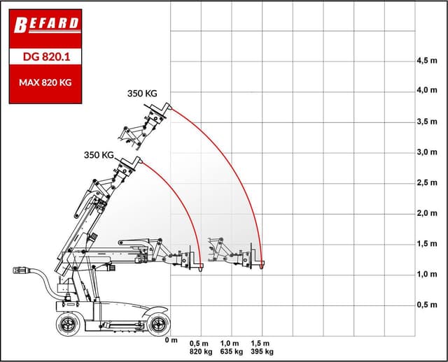 Rysunek techniczny przedstawiający diagram udźwigu dla urządzenia robot montażowy DG 820.1 z dodatkowymi funkcjami