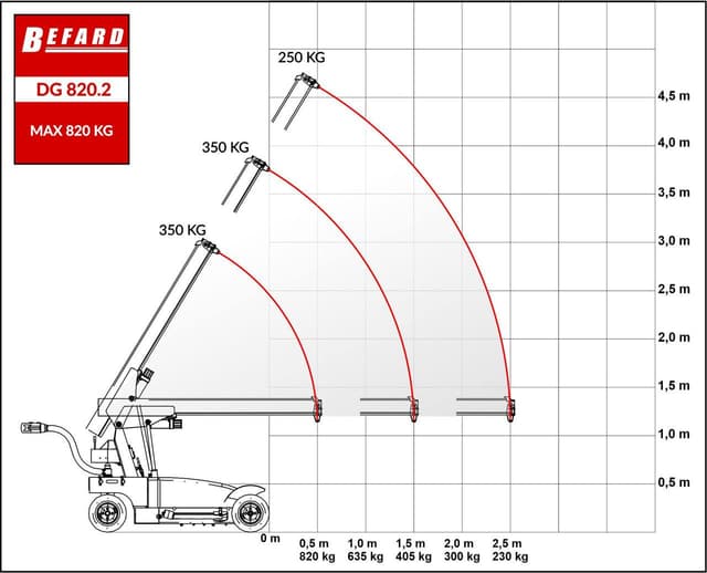 Rysunek techniczny przedstawiający diagram udźwigu dla urządzenia robot montażowy DG 820.2 bez dodatkowych funkcji