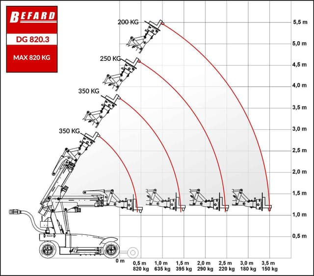 Rysunek techniczny przedstawiający diagram udźwigu dla urządzenia robot montażowy DG 820.3 z dodatkowymi funkcjami