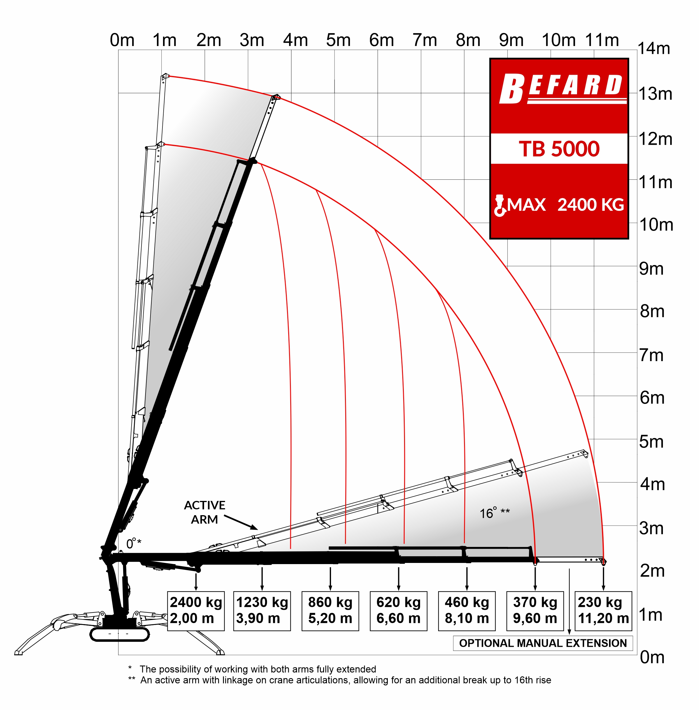 Diagramy TB 5000 ang
